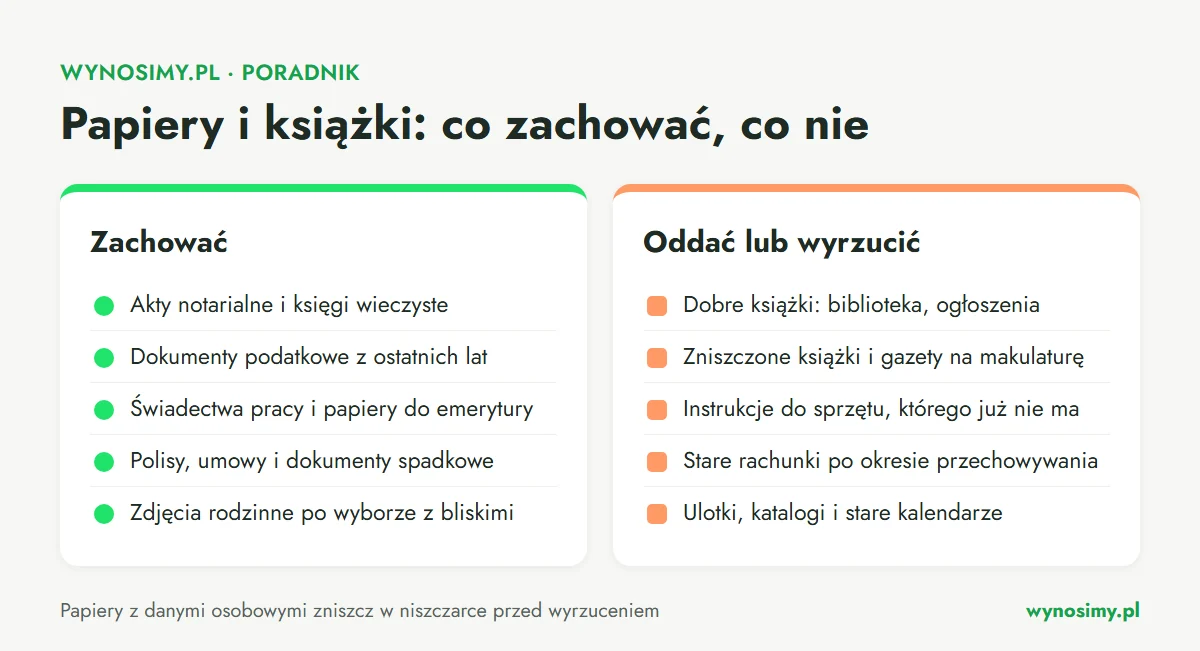 Infografika porównująca dwie kolumny. Zachować: akty notarialne i księgi wieczyste, dokumenty podatkowe z ostatnich lat, świadectwa pracy i papiery do emerytury, polisy, umowy i dokumenty spadkowe, zdjęcia rodzinne. Oddać lub wyrzucić: książki w dobrym stanie do biblioteki lub przez ogłoszenia, zniszczone książki i gazety na makulaturę, instrukcje do nieistniejącego sprzętu, stare rachunki po okresie przechowywania, ulotki i katalogi.