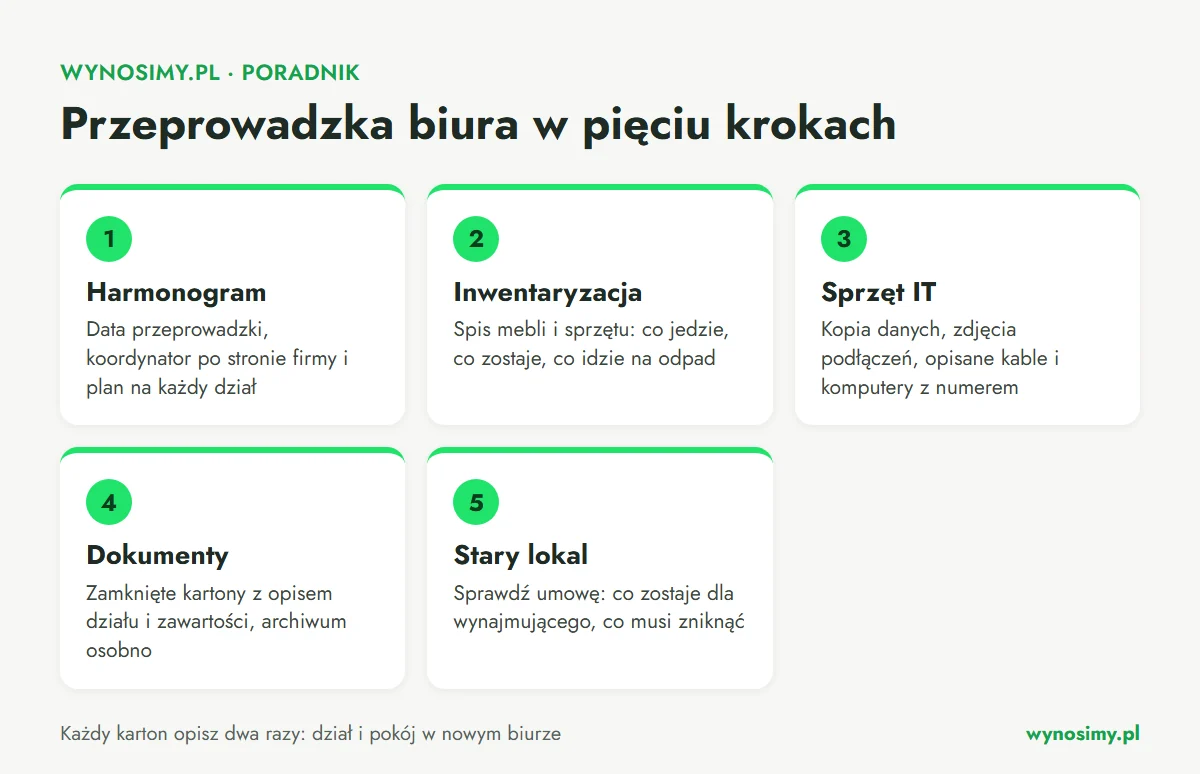 Infografika w pięciu krokach przeprowadzki biura: harmonogram z koordynatorem, inwentaryzacja mebli i sprzętu, przygotowanie sprzętu IT z opisanymi kablami, dokumenty w zamkniętych opisanych kartonach, ustalenie z umową najmu, co zostaje w starym lokalu.