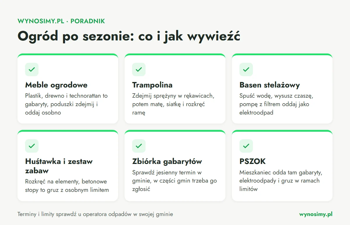 Infografika w formie listy: meble ogrodowe jako gabaryty z poduszkami osobno, trampolina rozebrana od sprężyn do ramy, basen stelażowy osuszony z pompą jako elektroodpadem, huśtawka rozkręcona z betonowymi stopami jako gruzem, zbiórka gabarytów w gminie i PSZOK z limitami.
